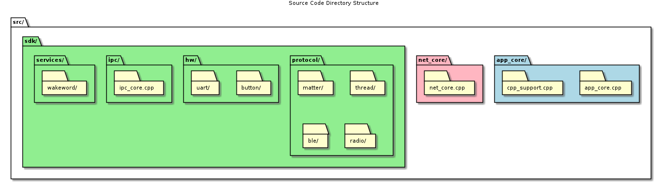 @startuml directory_structure
skinparam backgroundColor #FFFFFF
skinparam packageStyle rectangle
skinparam defaultFontSize 11

title Source Code Directory Structure

package "src/" {
    package "app_core/" #LightBlue {
        folder "app_core.cpp"
        folder "cpp_support.cpp"
    }
    
    package "net_core/" #LightPink {
        folder "net_core.cpp"
    }
    
    package "sdk/" #LightGreen {
        package "protocol/" {
            folder "matter/"
            folder "thread/"
            folder "ble/"
            folder "radio/"
        }
        
        package "hw/" {
            folder "button/"
            folder "uart/"
        }
        
        package "ipc/" {
            folder "ipc_core.cpp"
        }
        
        package "services/" {
            folder "wakeword/"
        }
    }
}

@enduml
