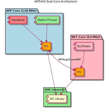 @startuml dual_core_architecture
skinparam backgroundColor #FFFFFF
skinparam componentStyle rectangle
skinparam defaultFontSize 11

title nRF5340 Dual-Core Architecture

package "APP Core (128 MHz)" as APP #LightBlue {
    component [Matter/Thread] as MT #LightGreen
    component [Hardware] as HW #LightCoral
    component [IPC] as IPC_APP #Orange
}

package "NET Core (64 MHz)" as NET #LightPink {
    component [BLE/Radio] as BR #LightPink
    component [IPC] as IPC_NET #Orange
}

package "SDK (shared)" as SDK #LightGreen {
    component [IPC Library] as IPC_LIB
}

MT --> IPC_APP
HW --> IPC_APP
BR --> IPC_NET
IPC_APP <--> IPC_NET : RPMsg/OpenAMP
IPC_APP --> IPC_LIB
IPC_NET --> IPC_LIB

@enduml
