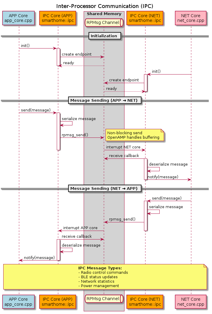 @startuml ipc_communication
skinparam backgroundColor #FFFFFF

title Inter-Processor Communication (IPC)

participant "APP Core\napp_core.cpp" as App #LightBlue
participant "IPC Core (APP)\nsmarthome::ipc" as IPCApp #Orange
box "Shared Memory" #LightGray
    queue "RPMsg Channel" as RPMsg
end box
participant "IPC Core (NET)\nsmarthome::ipc" as IPCNet #Orange
participant "NET Core\nnet_core.cpp" as Net #LightPink

== Initialization ==
App -> IPCApp : init()
activate IPCApp
IPCApp -> RPMsg : create endpoint
RPMsg --> IPCApp : ready
deactivate IPCApp

Net -> IPCNet : init()
activate IPCNet
IPCNet -> RPMsg : create endpoint
RPMsg --> IPCNet : ready
deactivate IPCNet

== Message Sending (APP → NET) ==
App -> IPCApp : send(message)
activate IPCApp
IPCApp -> IPCApp : serialize message
IPCApp -> RPMsg : rpmsg_send()
note right
  Non-blocking send
  OpenAMP handles buffering
end note
RPMsg -> IPCNet : interrupt NET core
deactivate IPCApp

IPCNet -> RPMsg : receive callback
activate IPCNet
IPCNet -> IPCNet : deserialize message
IPCNet -> Net : notify(message)
deactivate IPCNet

== Message Sending (NET → APP) ==
Net -> IPCNet : send(message)
activate IPCNet
IPCNet -> IPCNet : serialize message
IPCNet -> RPMsg : rpmsg_send()
RPMsg -> IPCApp : interrupt APP core
deactivate IPCNet

IPCApp -> RPMsg : receive callback
activate IPCApp
IPCApp -> IPCApp : deserialize message
IPCApp -> App : notify(message)
deactivate IPCApp

note over App, Net
  **IPC Message Types:**
  - Radio control commands
  - BLE status updates
  - Network statistics
  - Power management
end note

@enduml
