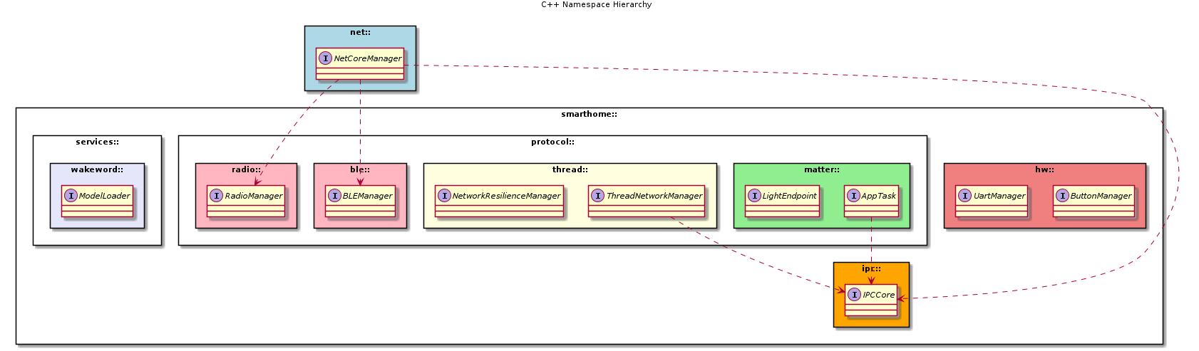 @startuml namespace_hierarchy
skinparam backgroundColor #FFFFFF
skinparam packageStyle rectangle
skinparam defaultFontSize 11

title C++ Namespace Hierarchy

package "smarthome::" as SM {
    package "hw::" #LightCoral {
        interface ButtonManager
        interface UartManager
    }
    
    package "protocol::" {
        package "matter::" #LightGreen {
            interface AppTask
            interface LightEndpoint
        }
        
        package "thread::" #LightYellow {
            interface ThreadNetworkManager
            interface NetworkResilienceManager
        }
        
        package "ble::" #LightPink {
            interface BLEManager
        }
        
        package "radio::" #LightPink {
            interface RadioManager
        }
    }
    
    package "ipc::" #Orange {
        interface IPCCore
    }
    
    package "services::" {
        package "wakeword::" #Lavender {
            interface ModelLoader
        }
    }
}

package "net::" as NET #LightBlue {
    interface NetCoreManager
}

AppTask ..> IPCCore
ThreadNetworkManager ..> IPCCore
NetCoreManager ..> BLEManager
NetCoreManager ..> RadioManager
NetCoreManager ..> IPCCore

@enduml
